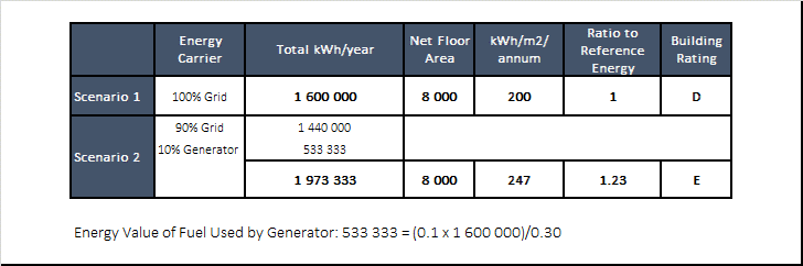 Example of energy value of fuel used by a generator